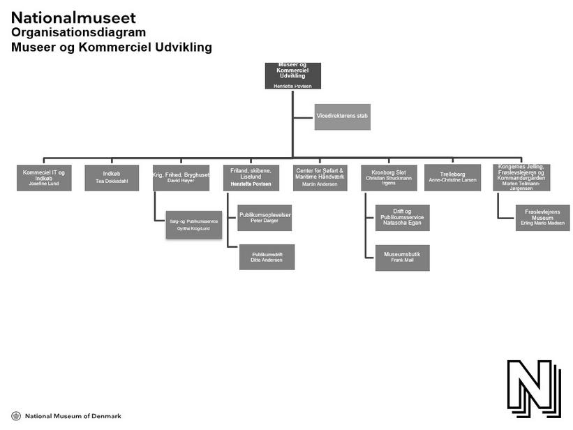Museer og Kommerciel Udvikling