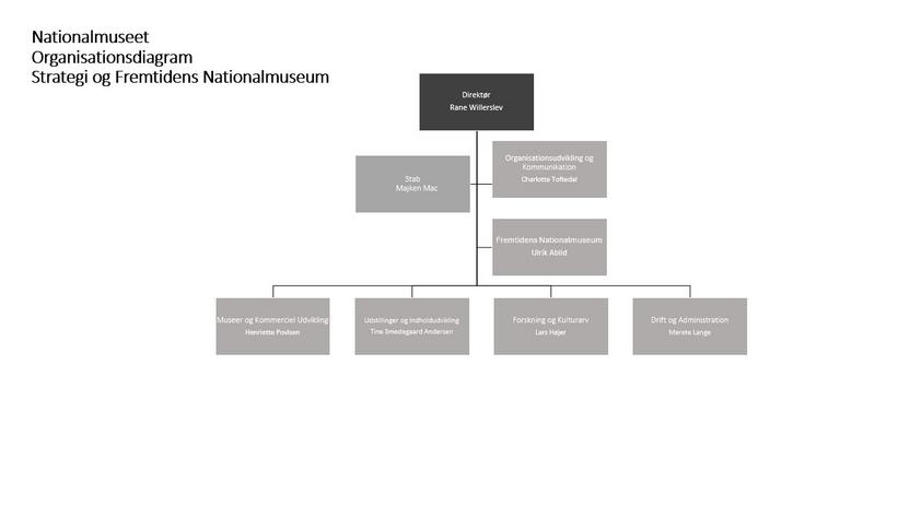 Strategi og Fremtidens Nationalmuseum