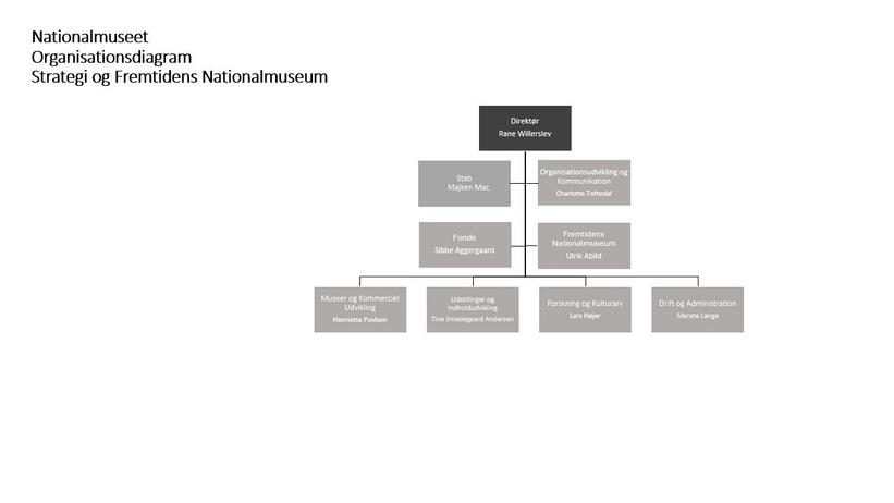 Strategi og Fremtidens Nationalmuseum